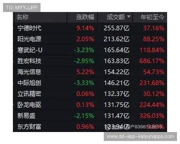 芯片股爆发，创业板指与科创50创阶段新高，芯片创业板龙头
